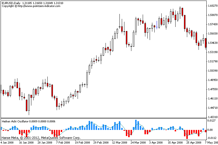 Heiken Ashi Oscillator - indicator for MetaTrader 4