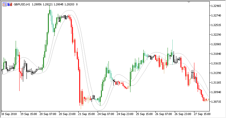 T3_Price_Overlay - MetaTrader 5脚本