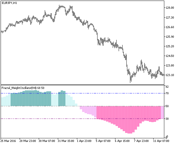 Fractal_WeightOscillator_HTF - MetaTrader 5脚本