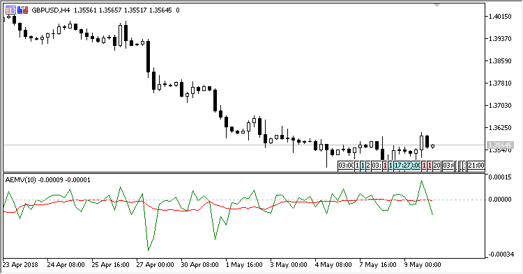 EMV - indicator for MetaTrader 5