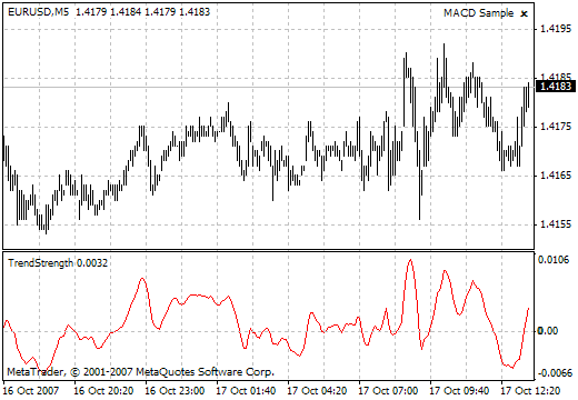 TrendStrength - indicator for MetaTrader 4