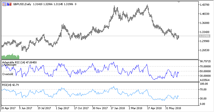 Adaptable_RSI - indicator for MetaTrader 5
