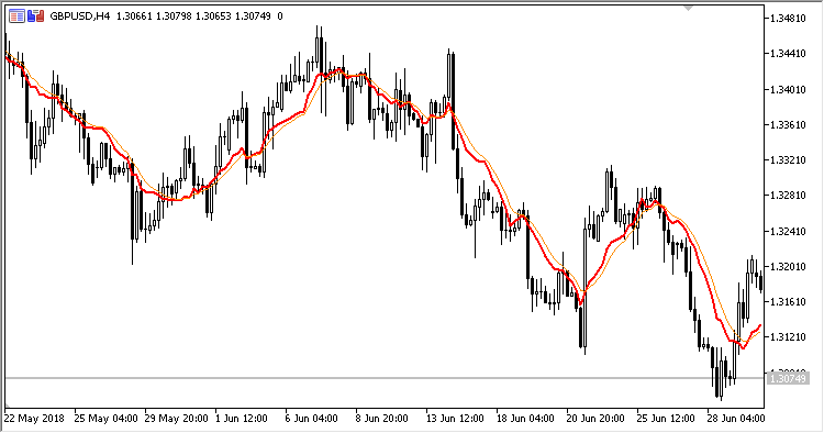 MA_Lag_Reduce - indicator for MetaTrader 5