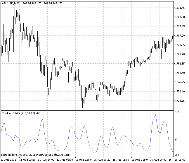 带平滑算法选择的 Chaikin 波动率指数 - MetaTrader 5脚本