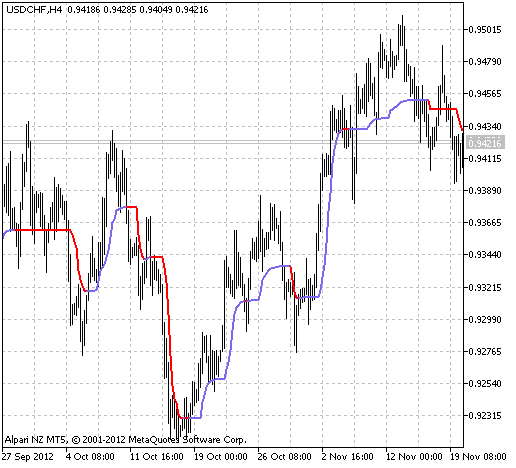 AML Adaptive Market Level - indicator for MetaTrader 5