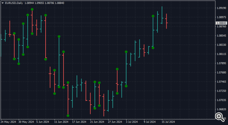 Candle Size - indicator for MetaTrader 4