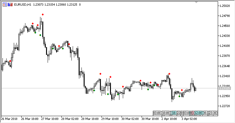Dots - indicator for MetaTrader 5