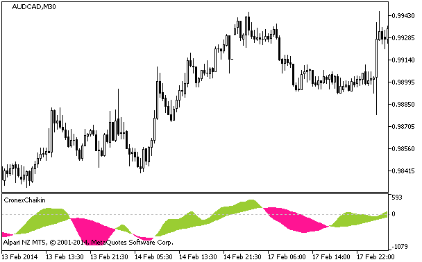 CronexChaikin - indicator for MetaTrader 5