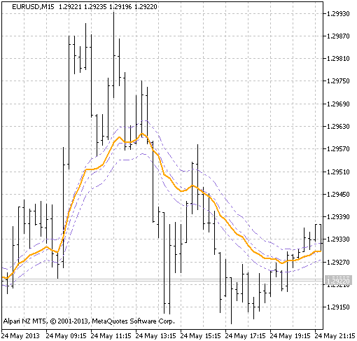 OnChart_RSI - indicator for MetaTrader 5