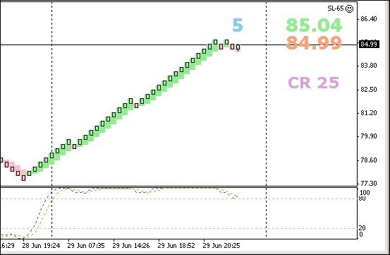 Constant Range Detector - indicator for MetaTrader 4