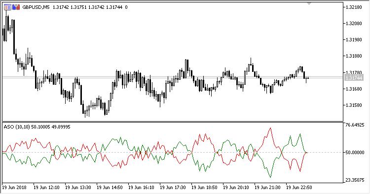 ASO - indicator for MetaTrader 5