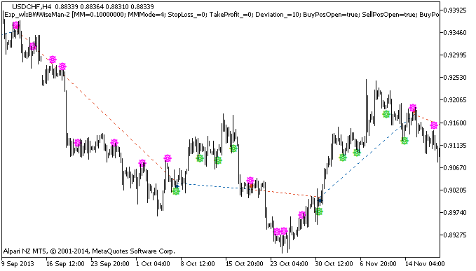 Exp_wlxBWWiseMan-2 - expert for MetaTrader 5
