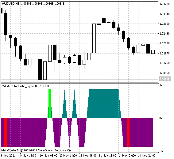 MA_AC_Stochastic_Signal - indicator for MetaTrader 5