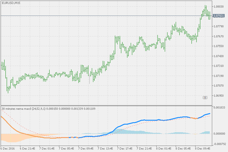 Nema MACD - MetaTrader 5脚本
