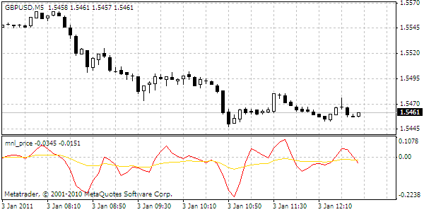 简单 MA 价格 - MetaTrader 4脚本