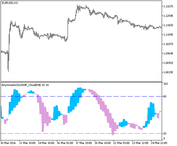 AsymmetryStochNR_Cloud_HTF - MetaTrader 5脚本