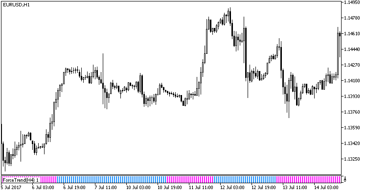 ForceTrend_HTF - indicator for MetaTrader 5