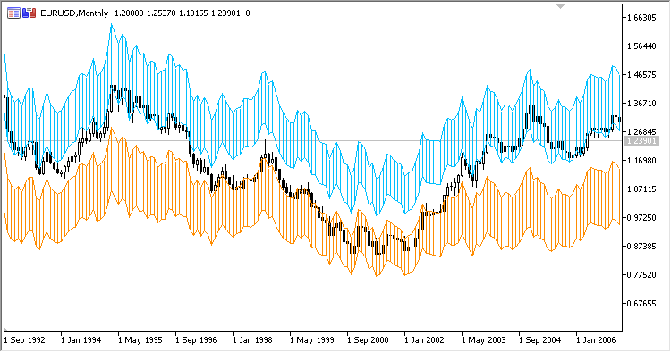 Wilson Relative Price Channel - indicator for MetaTrader 5
