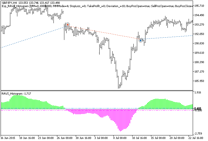 Exp_RAVI_Histogram - MetaTrader 5 专家