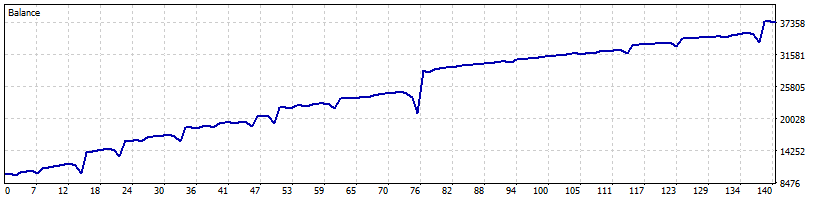 Periodic Range Breakout (Martingale) - expert for MetaTrader 5
