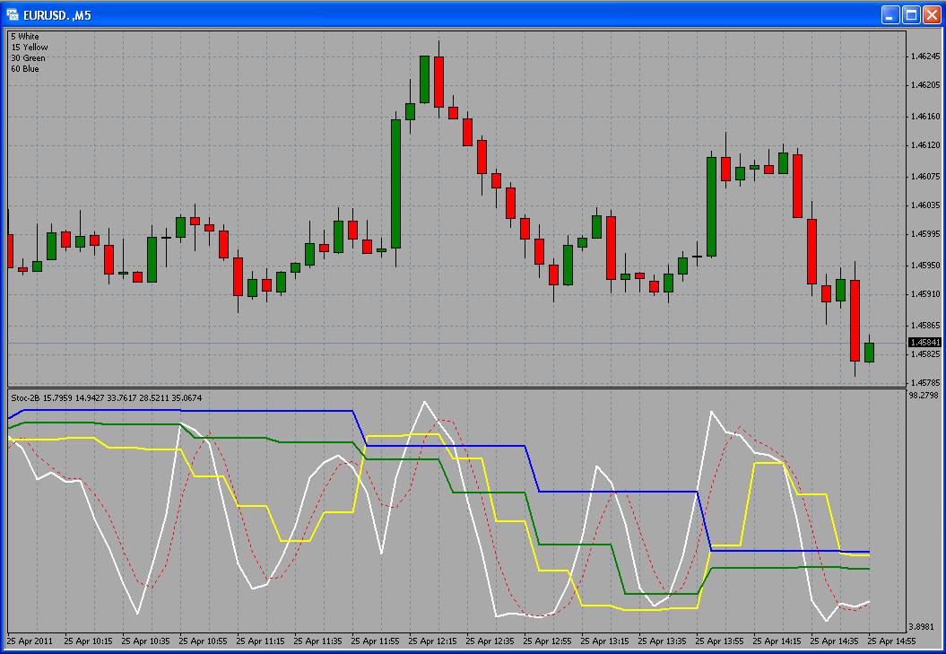Stoc-2B - indicator for MetaTrader 4