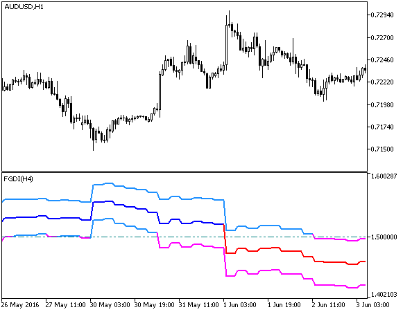 FGDI_HTF - MetaTrader 5脚本