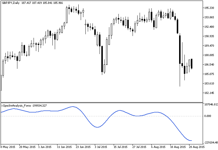 i-SpectrAnalysis_Force - indicator for MetaTrader 5