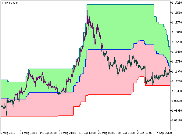 PChannel3Cloud_HTF - MetaTrader 5脚本