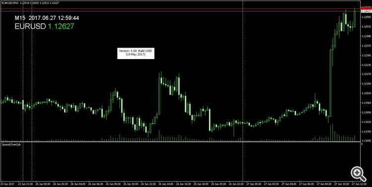 Overlay and Spread Charts for 2 symbols - indicator for MetaTrader 4