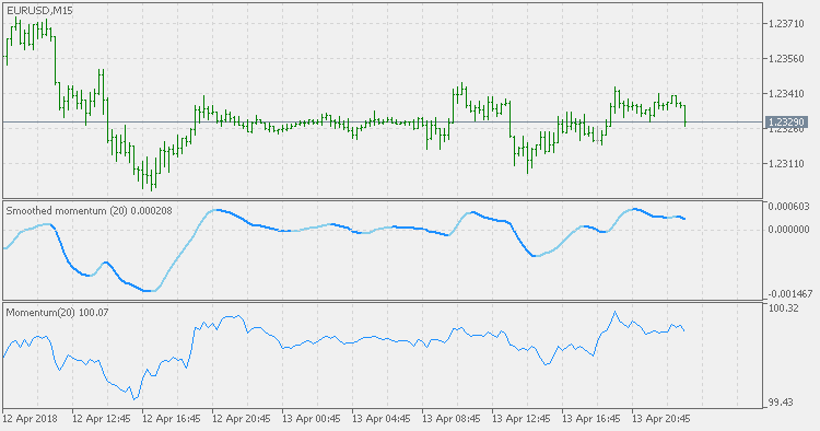 Smoother momentum - indicator for MetaTrader 5