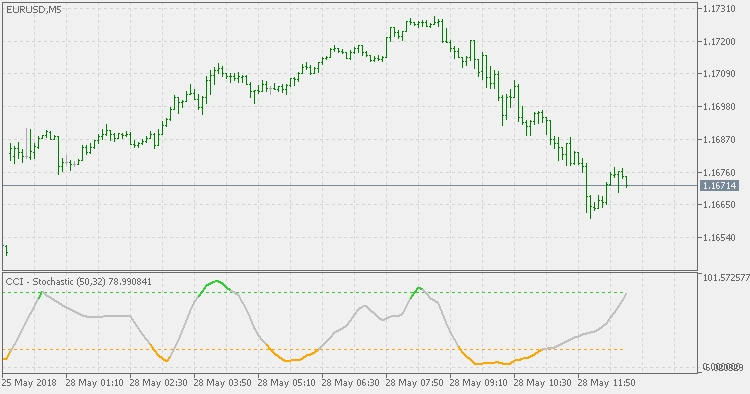 CCI 随机指标 - MetaTrader 5脚本
