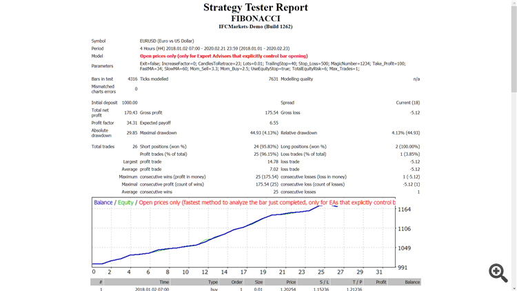 Fibonacci - expert for MetaTrader 4