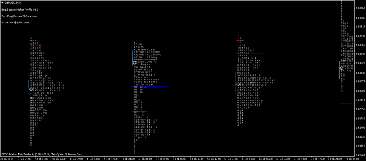 Day Trader Market Profile - indicator for MetaTrader 4