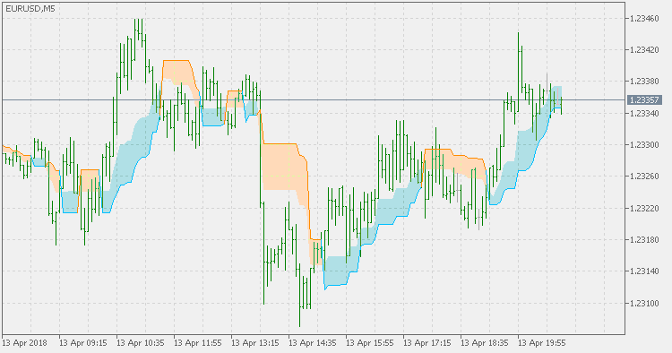Price Channel Stop - indicator for MetaTrader 5