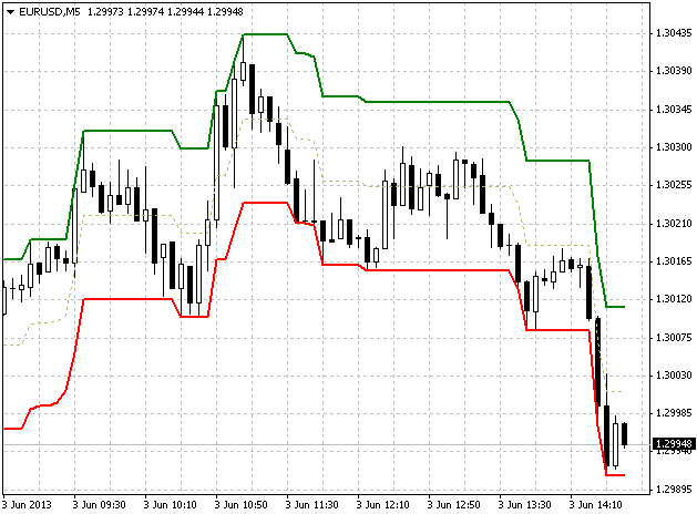 Limited Donchian Chanel Indicator - indicator for MetaTrader 4