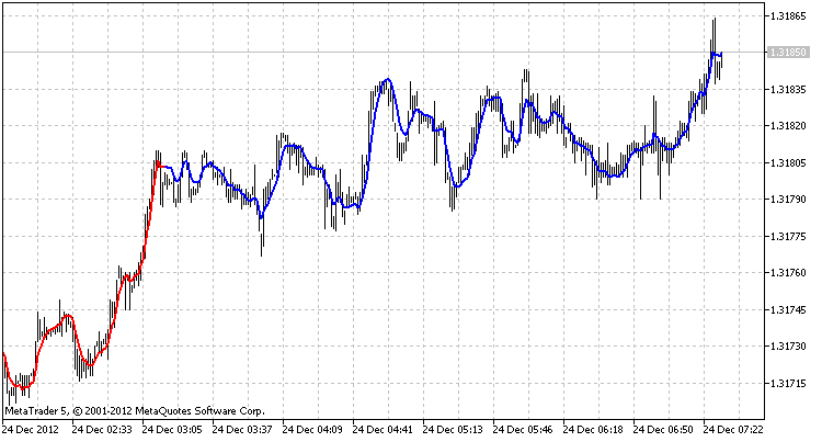 The class for drawing the DEMA using the ring buffer - indicator for MetaTrader 5