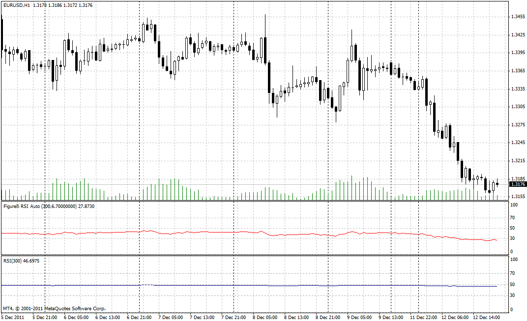Figurelli RSI Auto - indicator for MetaTrader 4
