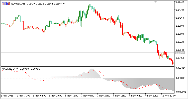 MACD_Overlay - MetaTrader 5脚本