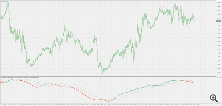 Self Advance Decline line - with floating levels - indicator for MetaTrader 5