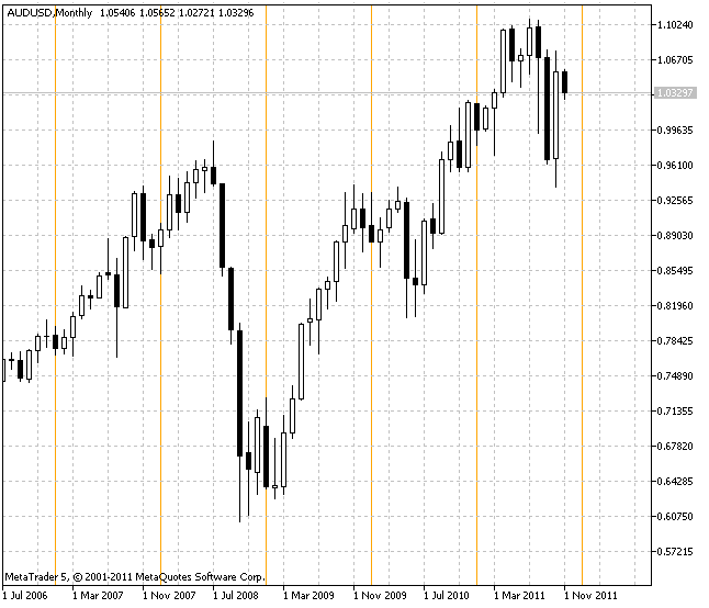 VGridLine_Annual - indicator for MetaTrader 5