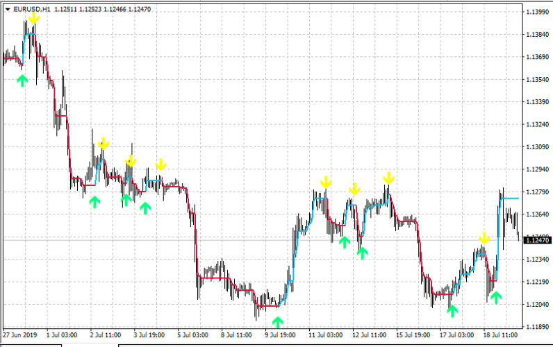 FollowLine - indicator for MetaTrader 4