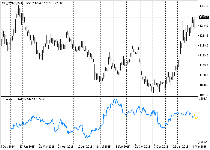 Seasonal - indicator for MetaTrader 4