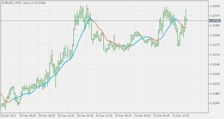 Sma with NET - indicator for MetaTrader 5