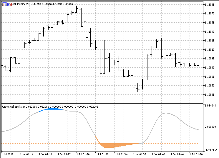 UniOscillator - MetaTrader 5脚本
