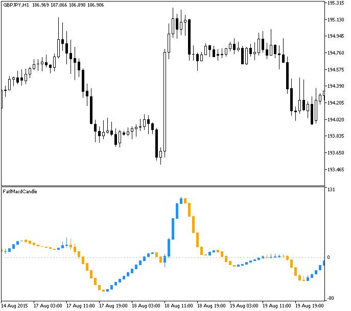 FatlMacdCandle - indicator for MetaTrader 5