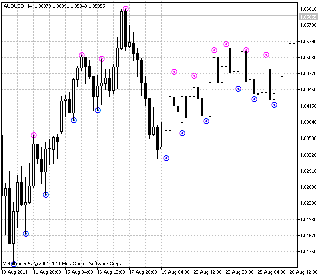 Fine Fractals - indicator for MetaTrader 5