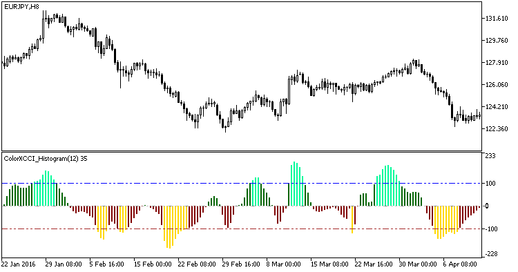 ColorXCCI_Histogram - MetaTrader 5脚本