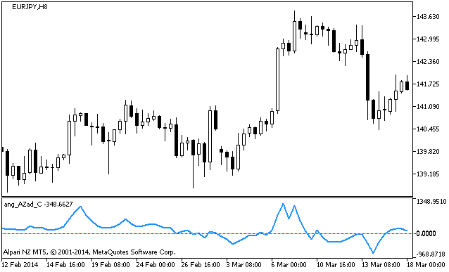 ang_AZad_C - indicator for MetaTrader 5