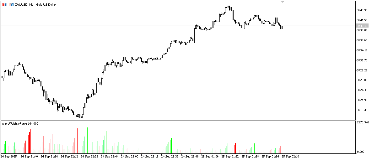 Wave Weis Bar Force - indicator for MetaTrader 5