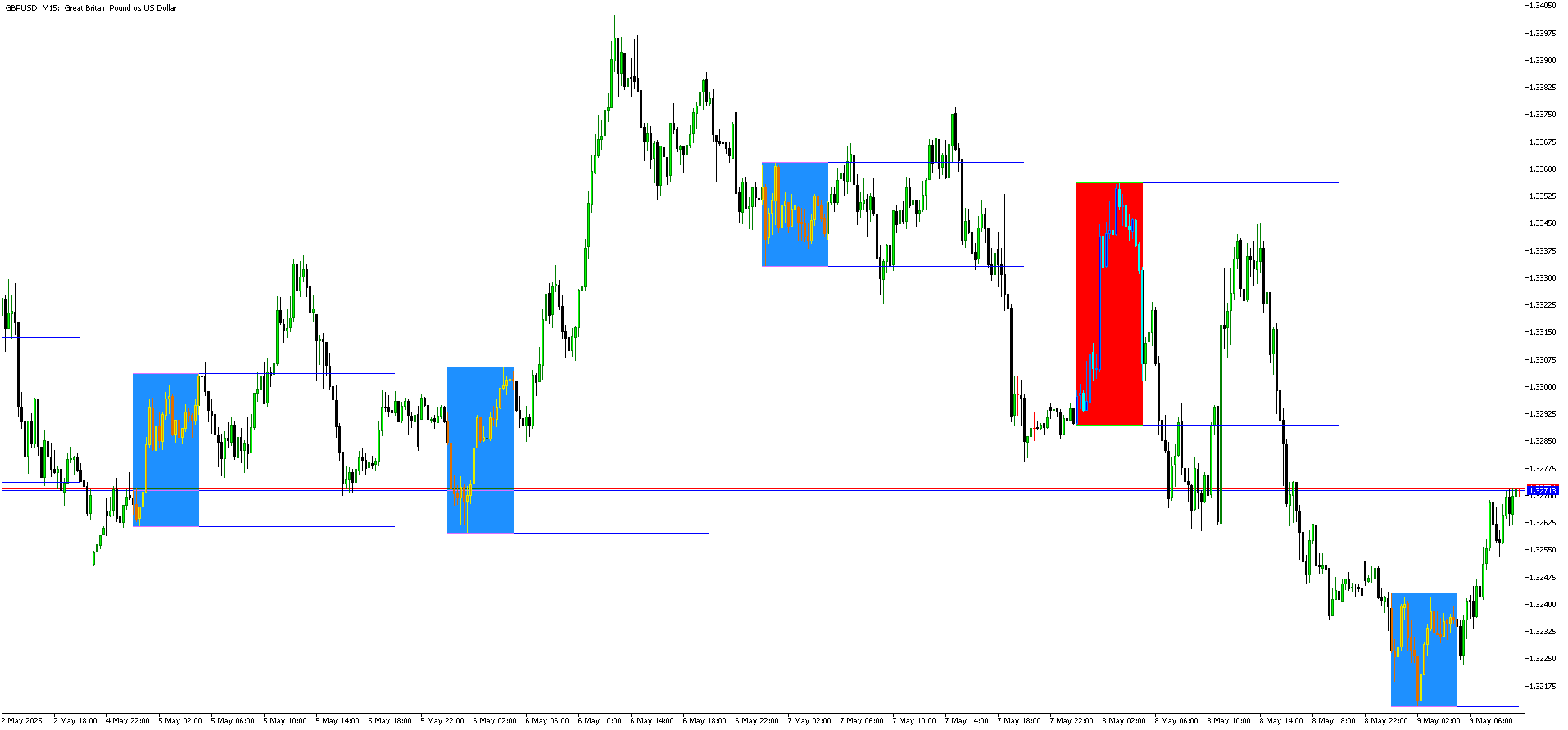 Range BreakOut Indicator - Indicator Buffer Only - indicator for MetaTrader 5